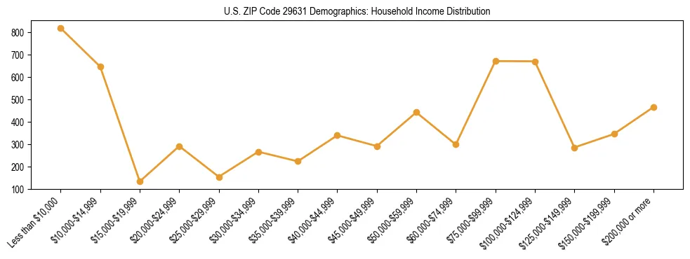 Horizontal bar chart showing household income distribution in US ZIP Code 29631.