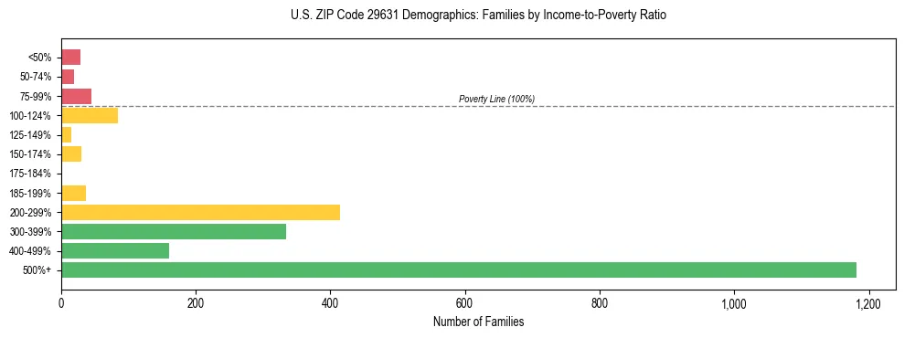 Horizontal bar chart showing family distribution by income-to-poverty ratio in US ZIP Code 29631, based on 2023 ACS data.