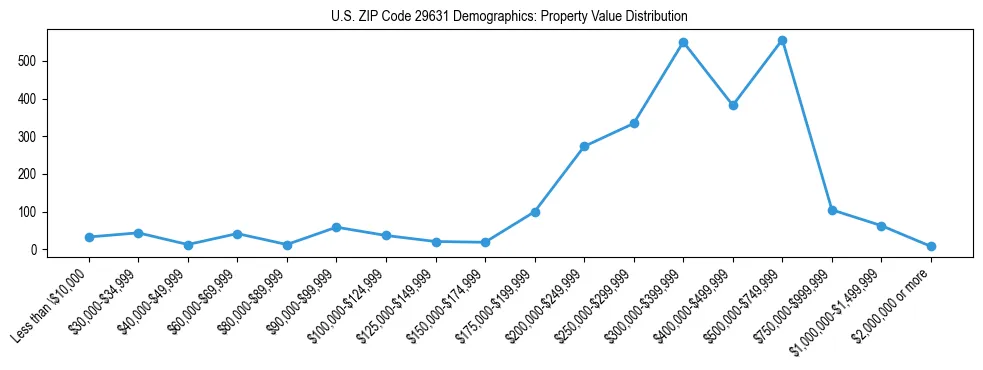 Line chart showing the distribution of property values for owner-occupied housing units in US ZIP Code 29631.