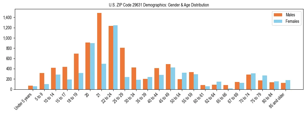 Bar chart showing the population distribution of US ZIP Code 29631 by age group and gender, based on 2023 ACS data.