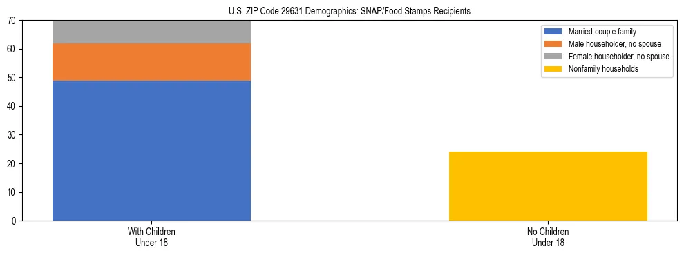 Stacked bar chart showing SNAP/Food Stamps recipient household composition by presence of children under 18 in US ZIP Code 29631, based on 2023 ACS data.