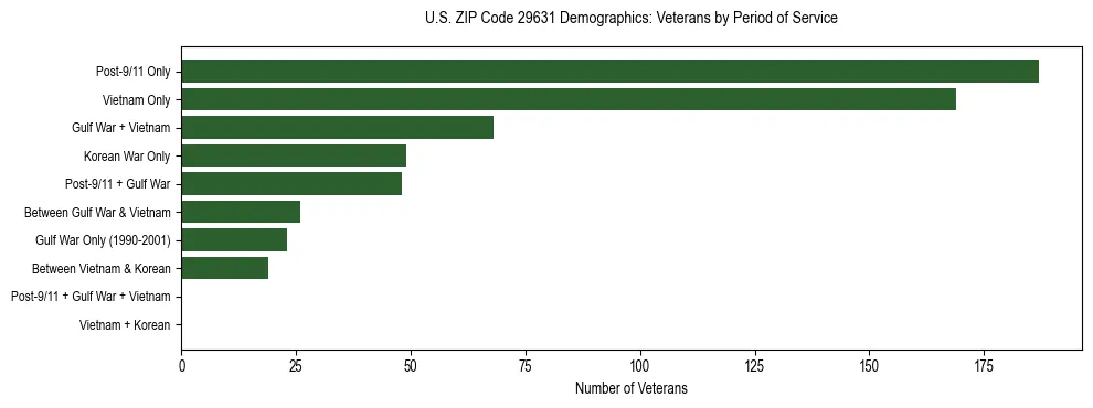 Horizontal bar chart showing veteran distribution by period of military service in US ZIP Code 29631, based on 2023 ACS data.