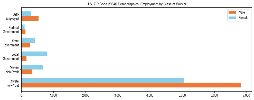 Horizontal bar chart showing employment distribution by class of worker and gender in US ZIP Code 29640, based on 2023 ACS data.
