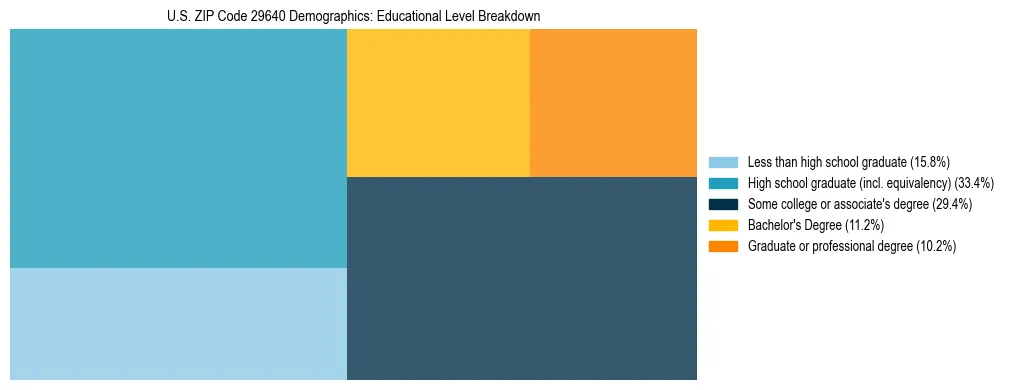 Treemap chart illustrating the educational attainment breakdown for population 25 years and over in US ZIP Code 29640.
