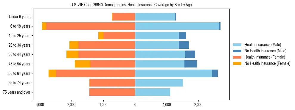 Pyramid chart showing health insurance coverage by age and sex in US ZIP Code 29640.