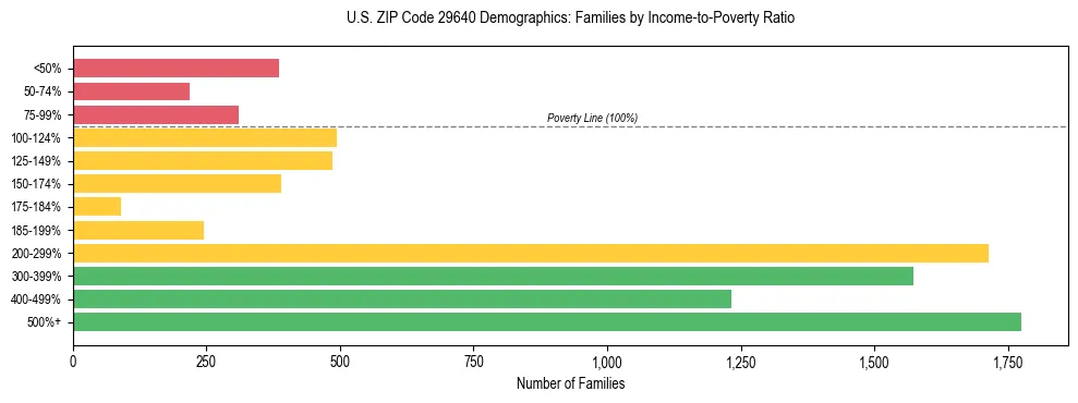 Horizontal bar chart showing family distribution by income-to-poverty ratio in US ZIP Code 29640, based on 2023 ACS data.