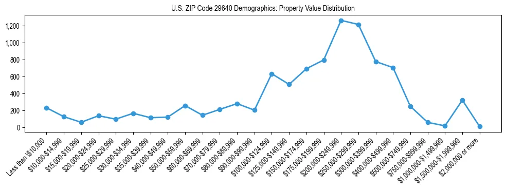 Line chart showing the distribution of property values for owner-occupied housing units in US ZIP Code 29640.