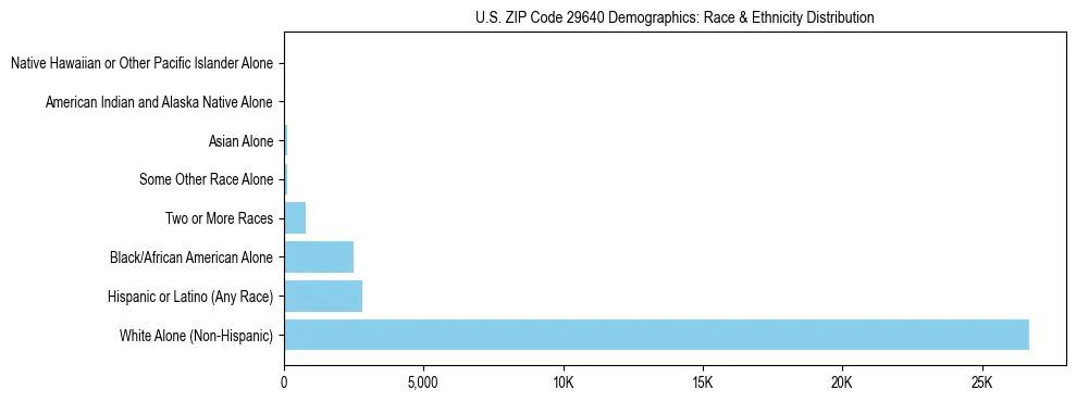 Race and Ethnicity Distribution Chart for US ZIP Code 29640