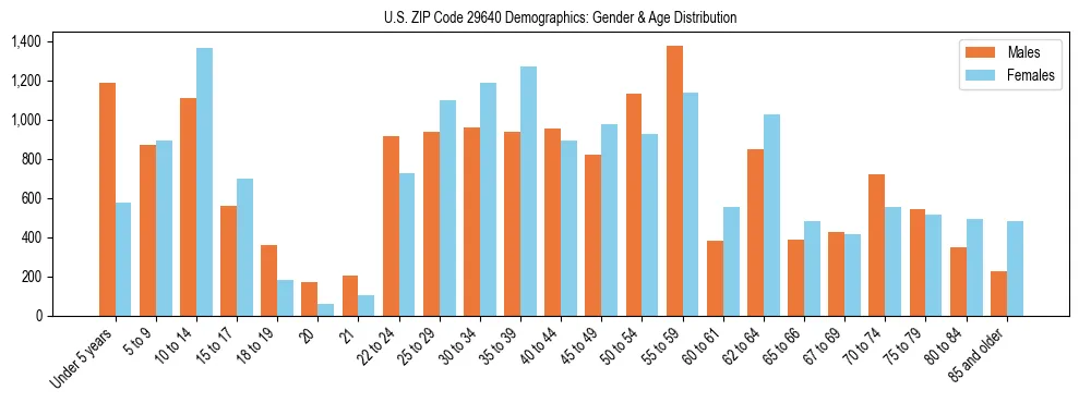 Bar chart showing the population distribution of US ZIP Code 29640 by age group and gender, based on 2023 ACS data.