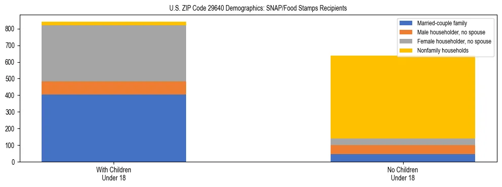 Stacked bar chart showing SNAP/Food Stamps recipient household composition by presence of children under 18 in US ZIP Code 29640, based on 2023 ACS data.