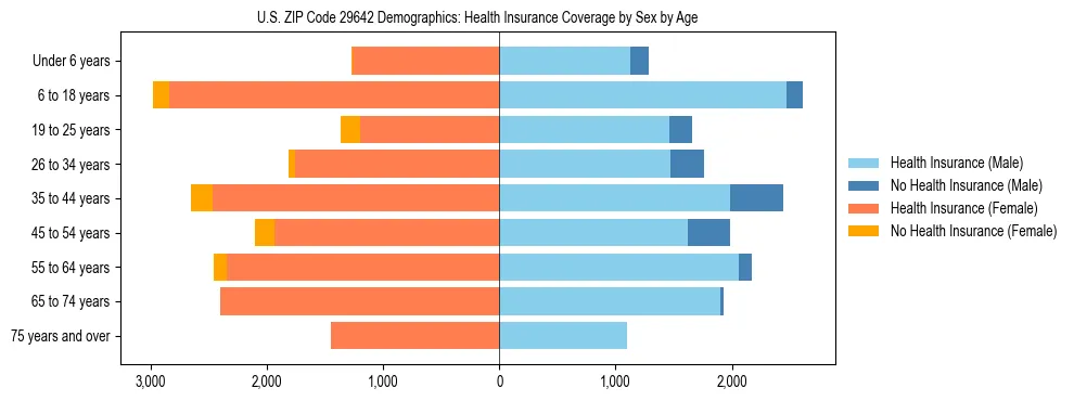 Pyramid chart showing health insurance coverage by age and sex in US ZIP Code 29642.
