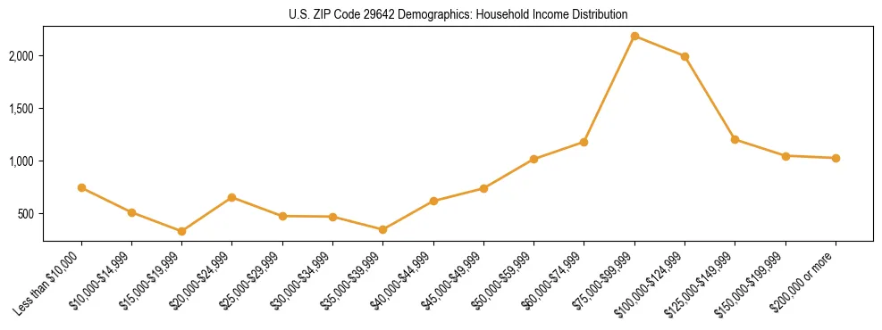 Horizontal bar chart showing household income distribution in US ZIP Code 29642.