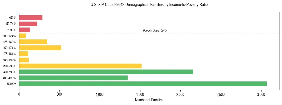 Horizontal bar chart showing family distribution by income-to-poverty ratio in US ZIP Code 29642, based on 2023 ACS data.