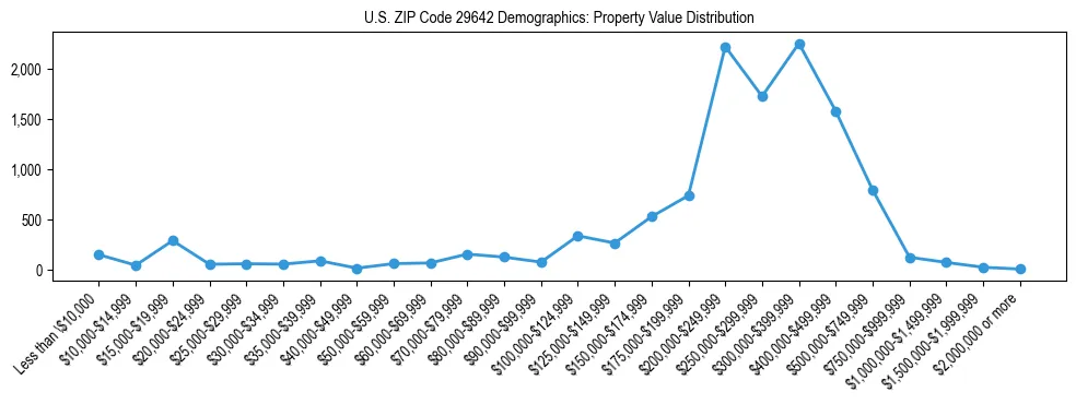 Line chart showing the distribution of property values for owner-occupied housing units in US ZIP Code 29642.