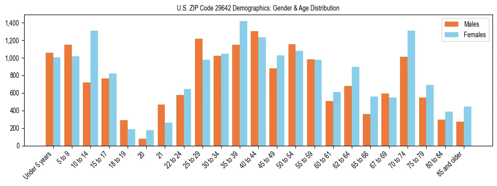 Bar chart showing the population distribution of US ZIP Code 29642 by age group and gender, based on 2023 ACS data.