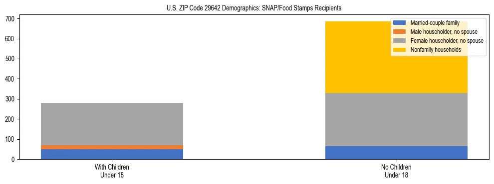 Stacked bar chart showing SNAP/Food Stamps recipient household composition by presence of children under 18 in US ZIP Code 29642, based on 2023 ACS data.