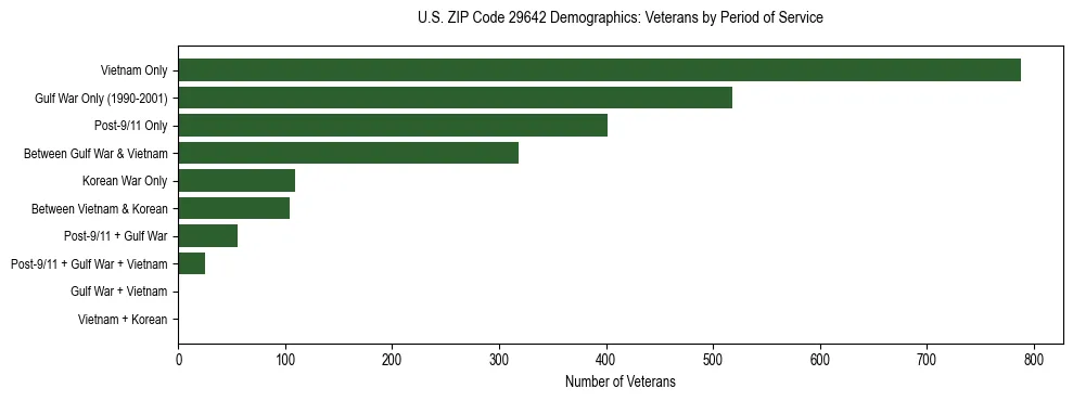 Horizontal bar chart showing veteran distribution by period of military service in US ZIP Code 29642, based on 2023 ACS data.