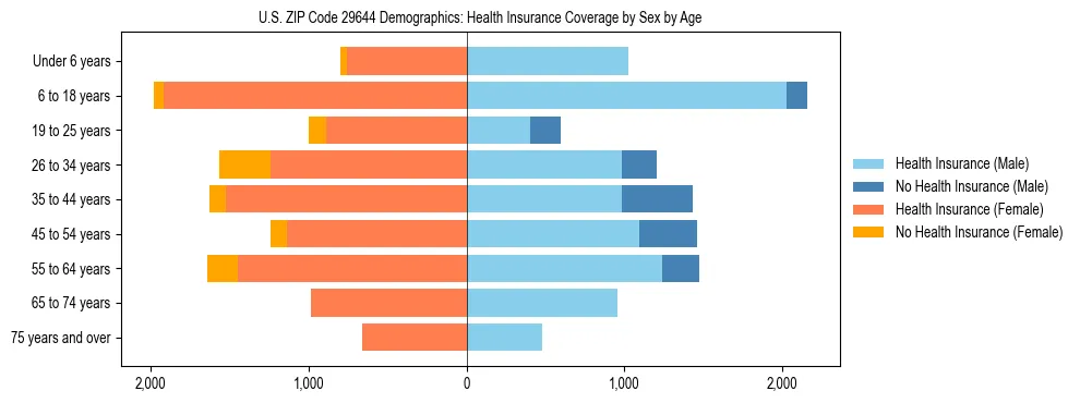 Pyramid chart showing health insurance coverage by age and sex in US ZIP Code 29644.