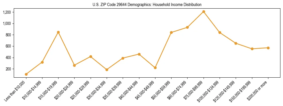 Horizontal bar chart showing household income distribution in US ZIP Code 29644.