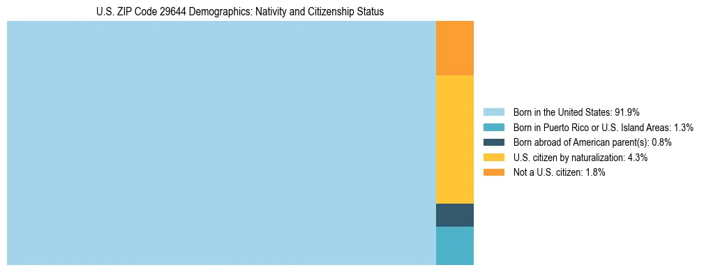 Treemap showing the population distribution by nativity and citizenship status in US ZIP Code 29644 based on U.S. Census data.