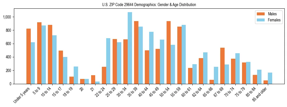Bar chart showing the population distribution of US ZIP Code 29644 by age group and gender, based on 2023 ACS data.