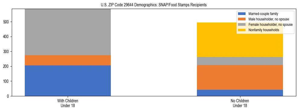 Stacked bar chart showing SNAP/Food Stamps recipient household composition by presence of children under 18 in US ZIP Code 29644, based on 2023 ACS data.