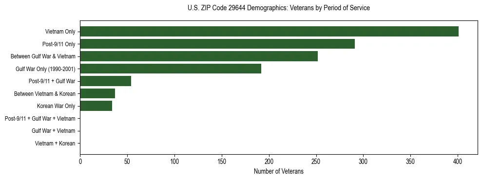 Horizontal bar chart showing veteran distribution by period of military service in US ZIP Code 29644, based on 2023 ACS data.