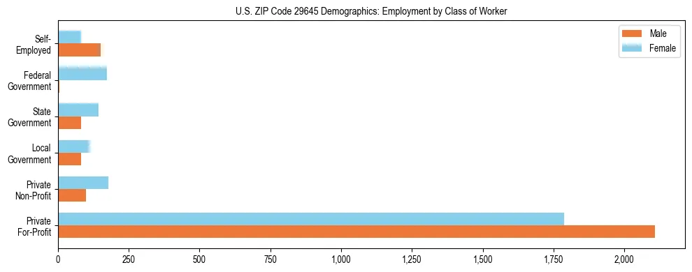 Horizontal bar chart showing employment distribution by class of worker and gender in US ZIP Code 29645, based on 2023 ACS data.