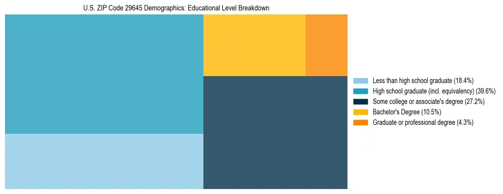 Treemap chart illustrating the educational attainment breakdown for population 25 years and over in US ZIP Code 29645.