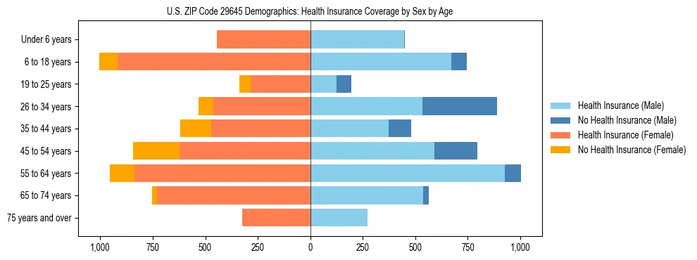Pyramid chart showing health insurance coverage by age and sex in US ZIP Code 29645.