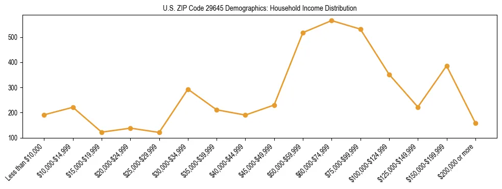 Horizontal bar chart showing household income distribution in US ZIP Code 29645.
