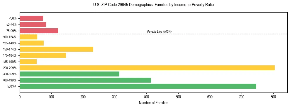 Horizontal bar chart showing family distribution by income-to-poverty ratio in US ZIP Code 29645, based on 2023 ACS data.