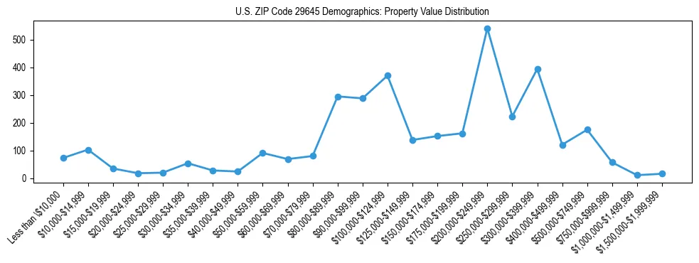 Line chart showing the distribution of property values for owner-occupied housing units in US ZIP Code 29645.