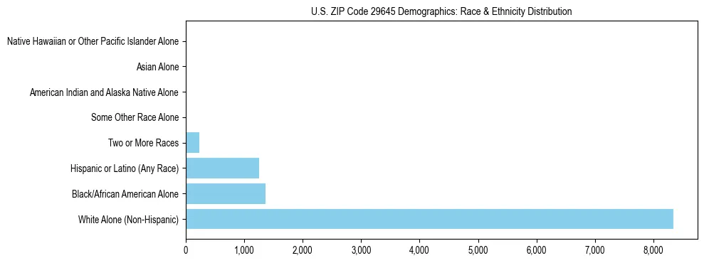 Race and Ethnicity Distribution Chart for US ZIP Code 29645