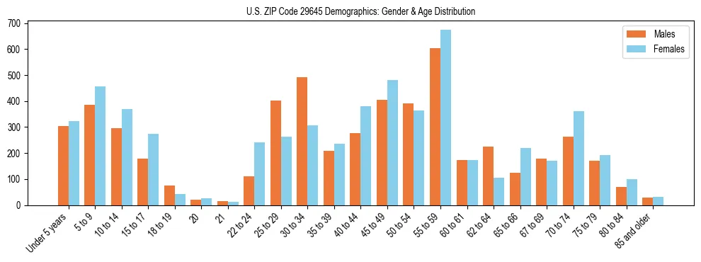 Bar chart showing the population distribution of US ZIP Code 29645 by age group and gender, based on 2023 ACS data.