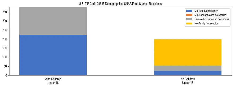 Stacked bar chart showing SNAP/Food Stamps recipient household composition by presence of children under 18 in US ZIP Code 29645, based on 2023 ACS data.