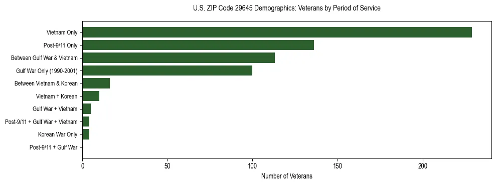 Horizontal bar chart showing veteran distribution by period of military service in US ZIP Code 29645, based on 2023 ACS data.