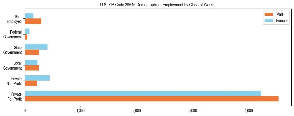 Horizontal bar chart showing employment distribution by class of worker and gender in US ZIP Code 29646, based on 2023 ACS data.