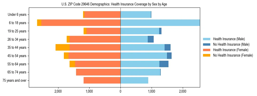 Pyramid chart showing health insurance coverage by age and sex in US ZIP Code 29646.