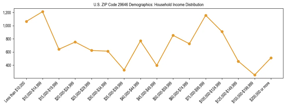 Horizontal bar chart showing household income distribution in US ZIP Code 29646.