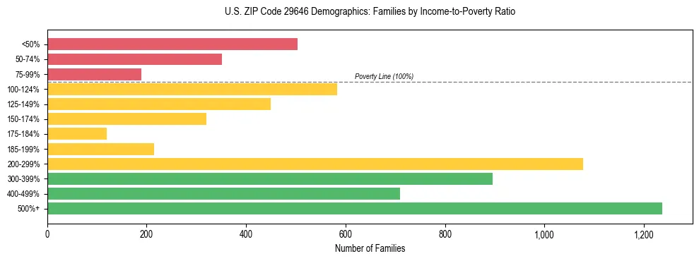 Horizontal bar chart showing family distribution by income-to-poverty ratio in US ZIP Code 29646, based on 2023 ACS data.