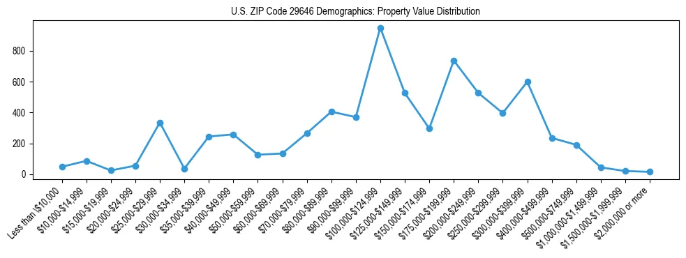 Line chart showing the distribution of property values for owner-occupied housing units in US ZIP Code 29646.