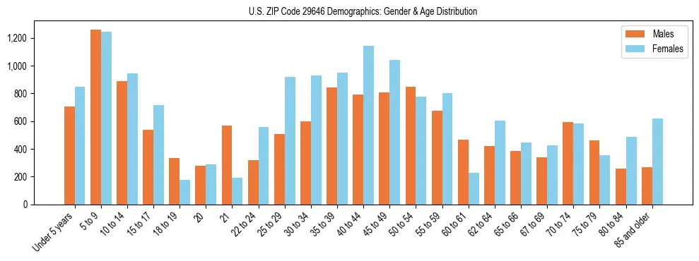 Bar chart showing the population distribution of US ZIP Code 29646 by age group and gender, based on 2023 ACS data.