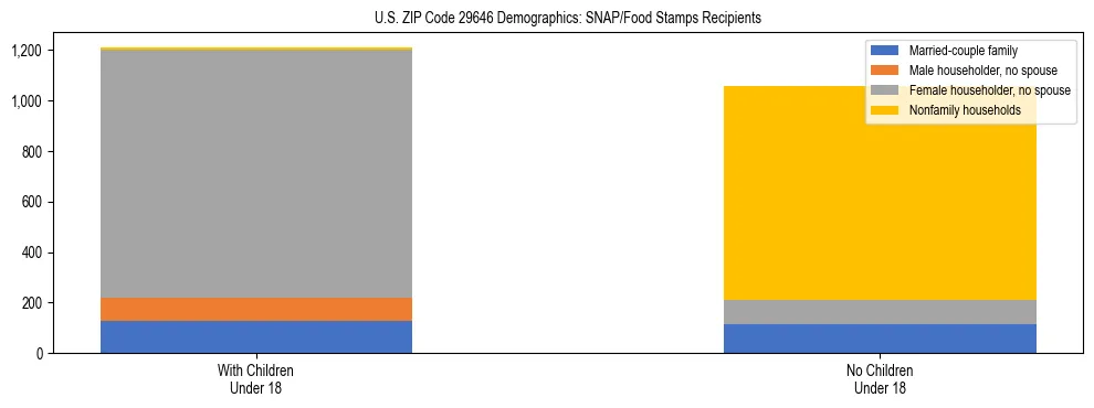 Stacked bar chart showing SNAP/Food Stamps recipient household composition by presence of children under 18 in US ZIP Code 29646, based on 2023 ACS data.