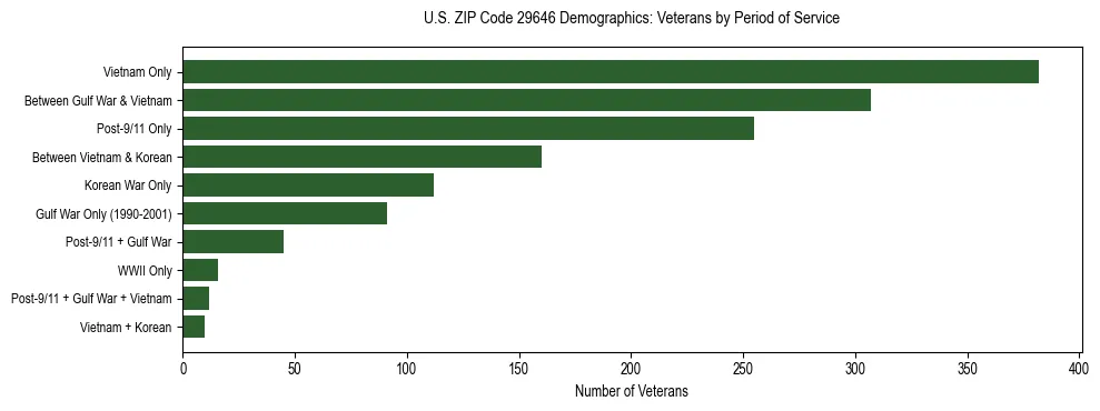 Horizontal bar chart showing veteran distribution by period of military service in US ZIP Code 29646, based on 2023 ACS data.