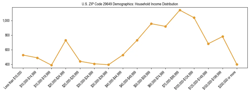 Horizontal bar chart showing household income distribution in US ZIP Code 29649.