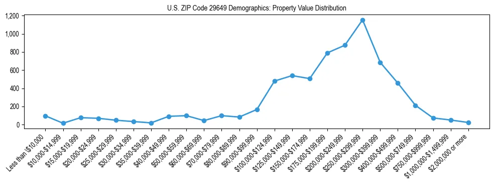 Line chart showing the distribution of property values for owner-occupied housing units in US ZIP Code 29649.