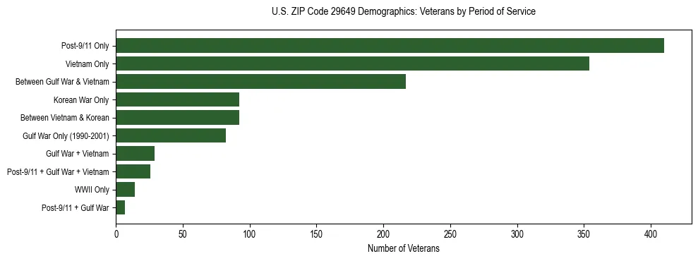 Horizontal bar chart showing veteran distribution by period of military service in US ZIP Code 29649, based on 2023 ACS data.
