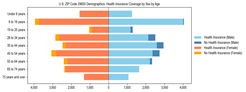 Pyramid chart showing health insurance coverage by age and sex in US ZIP Code 29650.