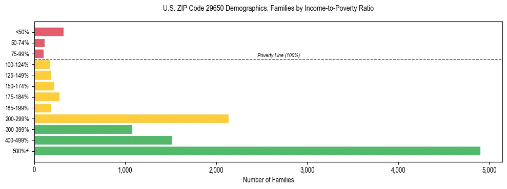 Horizontal bar chart showing family distribution by income-to-poverty ratio in US ZIP Code 29650, based on 2023 ACS data.